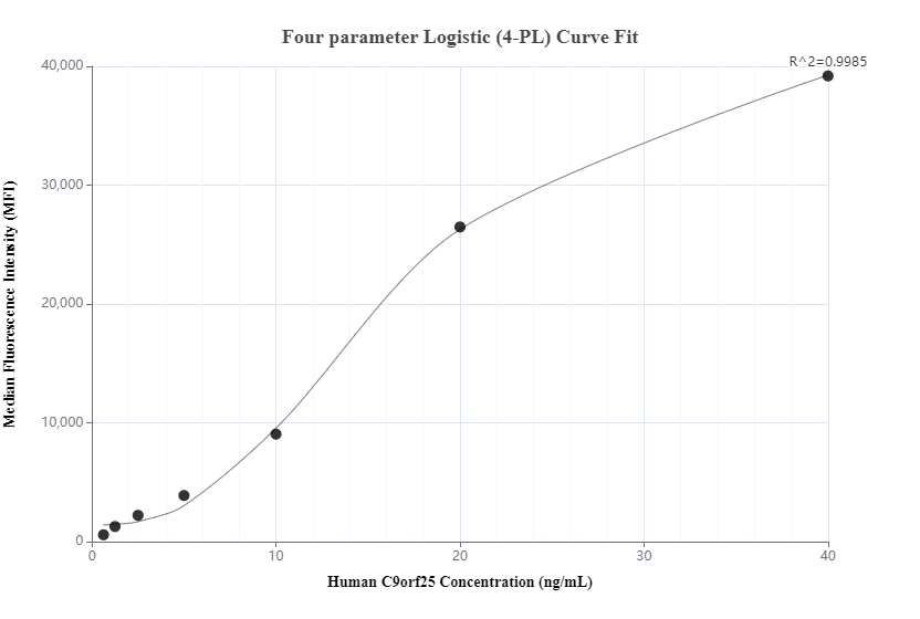 Cytometric bead array standard curve of MP00426-3